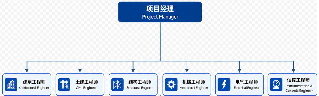 Project team structure